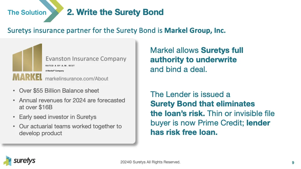 Suretys slide: Write the Surety Bond, with the insurance partner